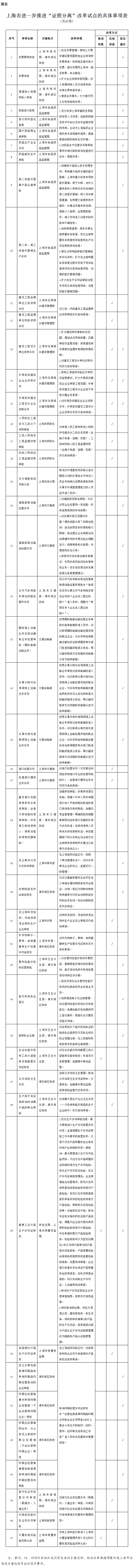 国务院关于上海市进一步推进“证照分离”改革试点工作方案的批复（国函〔2018〕12号）_政府信息公开.png
