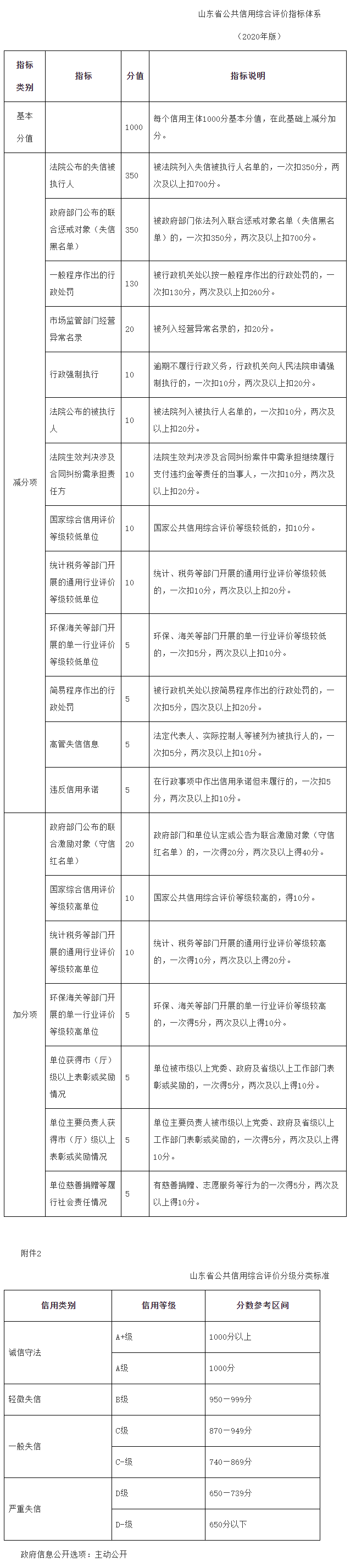 山东省发展和改革委员会 通知公告 山东省发展和改革委员会关于印发《山东省信用分级分类管理办法（试行）.png