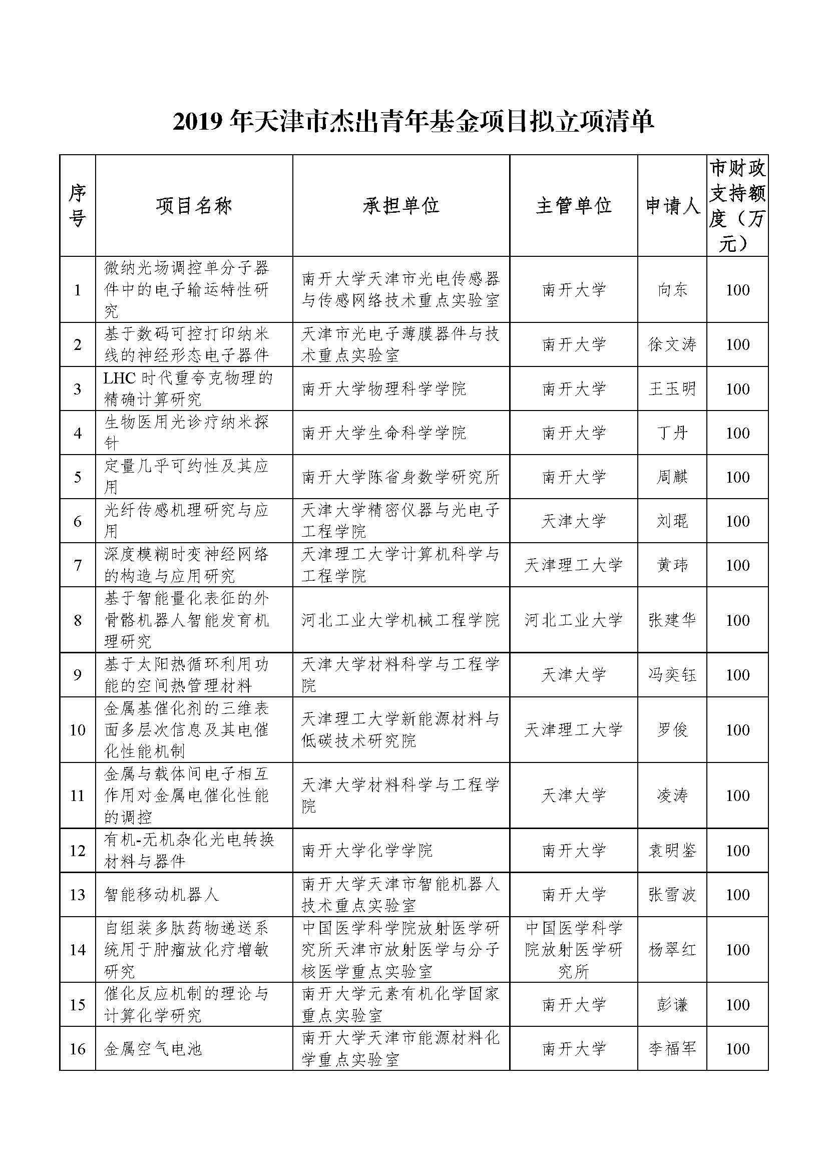 2019年天津市杰出青年基金项目拟立项清单_页面_1.jpg 2019年天津市杰出青年基金项目拟立项清单_页面_1.jpg