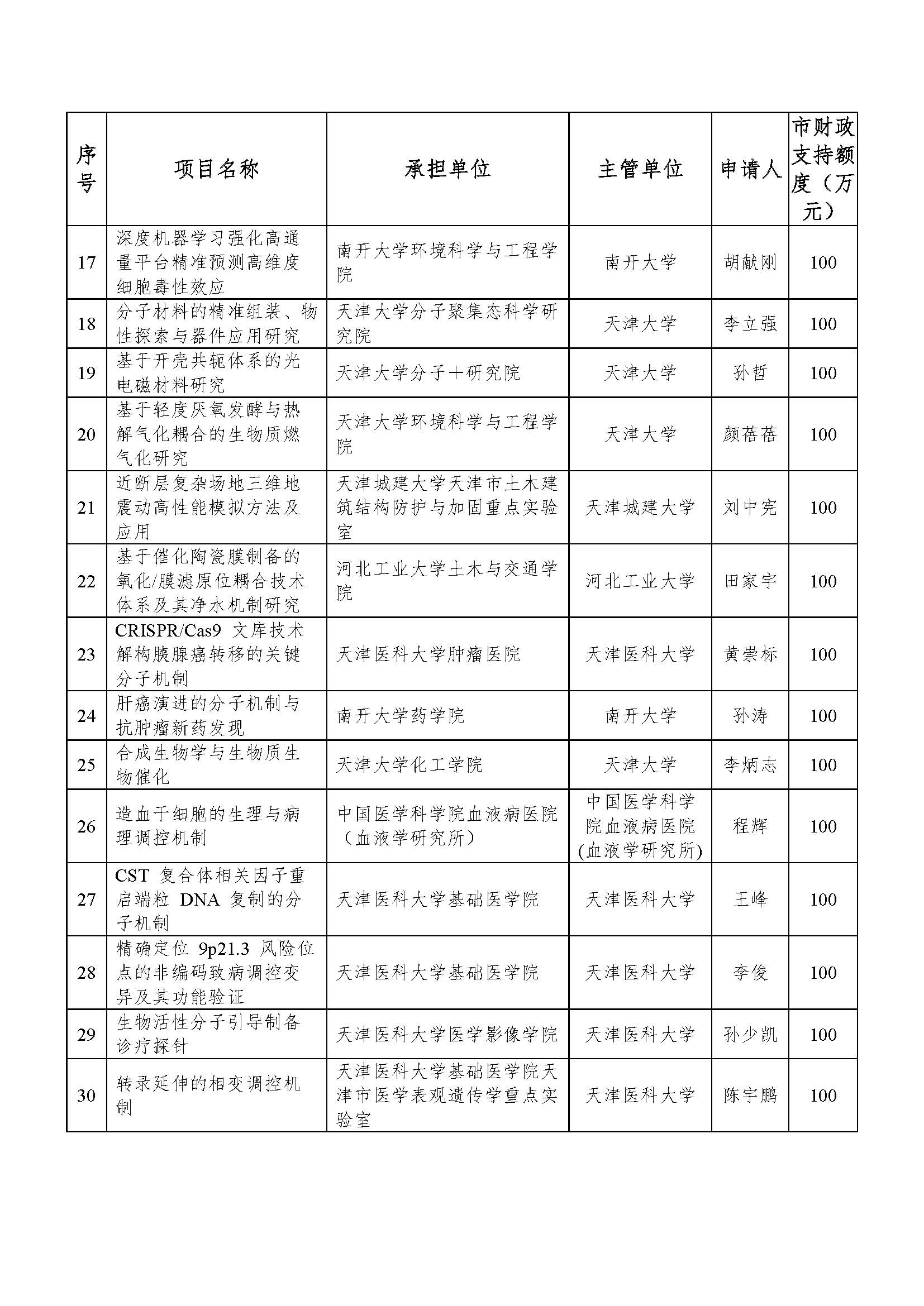 2019年天津市杰出青年基金项目拟立项清单_页面_2.jpg 2019年天津市杰出青年基金项目拟立项清单_页面_2.jpg