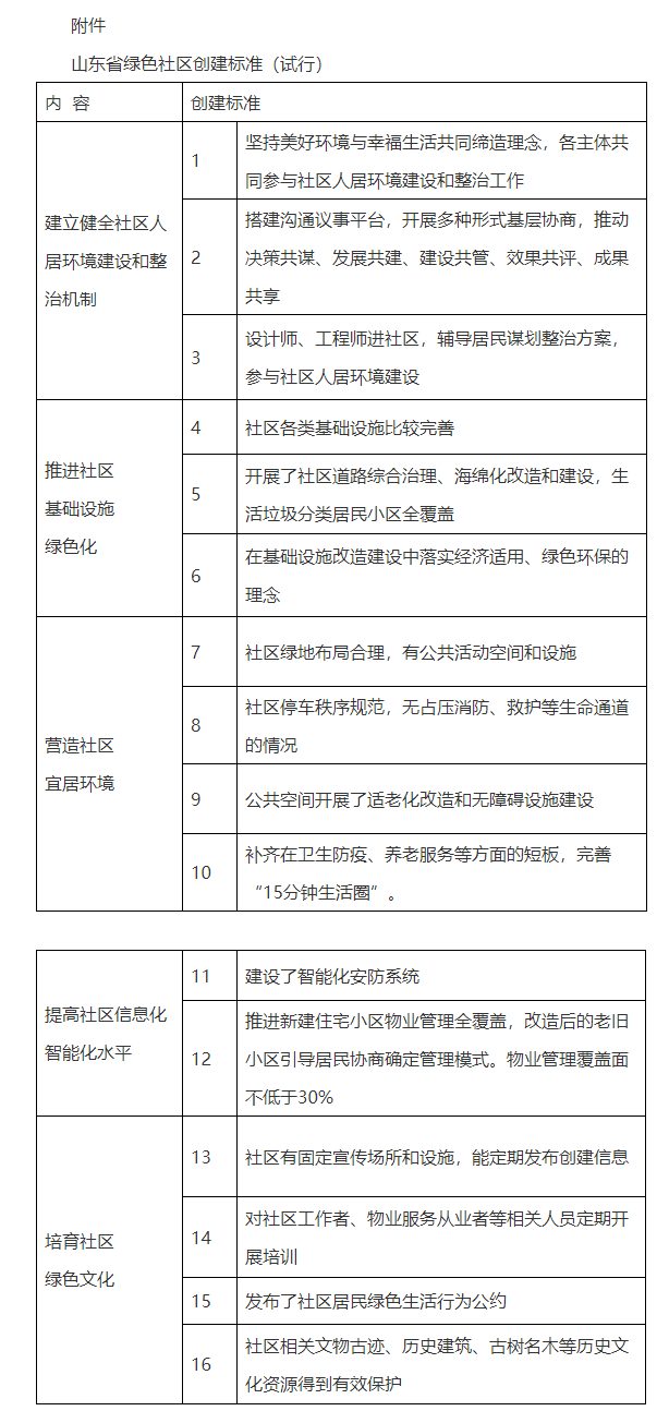 山東省住房和城鄉(xiāng)建設廳 通知公告 關于印發(fā)山東省綠色社區(qū)創(chuàng)建行動實施方案的通知.png