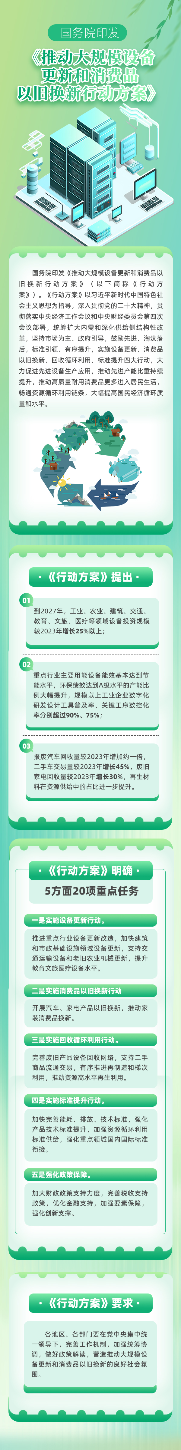 国务院印发《推动大规模设备更新和消费品以旧换新行动方案》.jpg