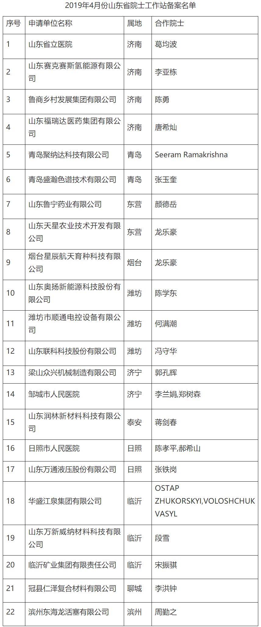山东省科学技术厅 科技资讯 通知公告 关于公布2019年4月份山东省院士工作站备案名单的通知.png