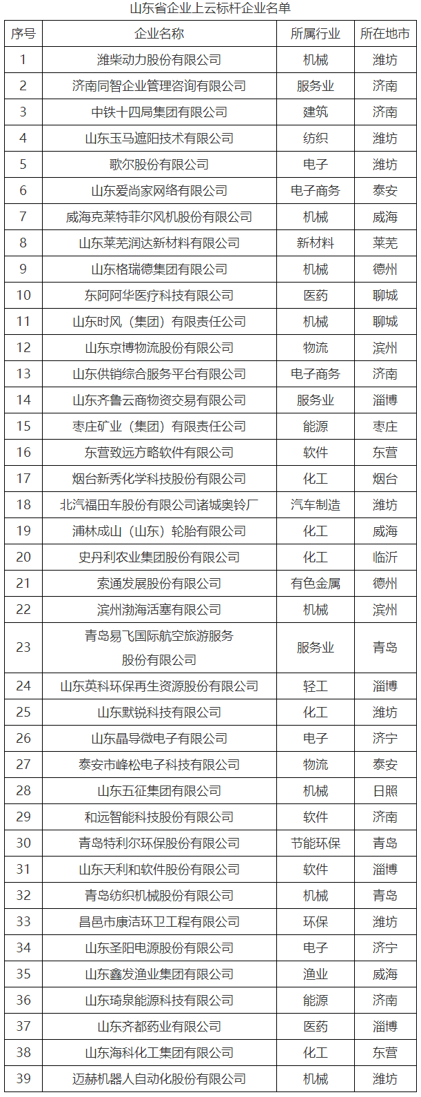 山东省工业和信息化厅 通知 关于公布2018年度我省企业上云标杆企业、优秀体验中心和优秀行业云平台名.png