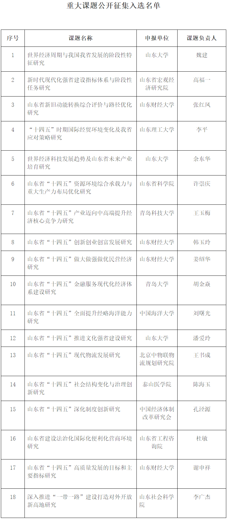 山东省发展和改革委员会 通知公告 山东省“十四五”规划前期研究重大课题合作单位入选公告.png