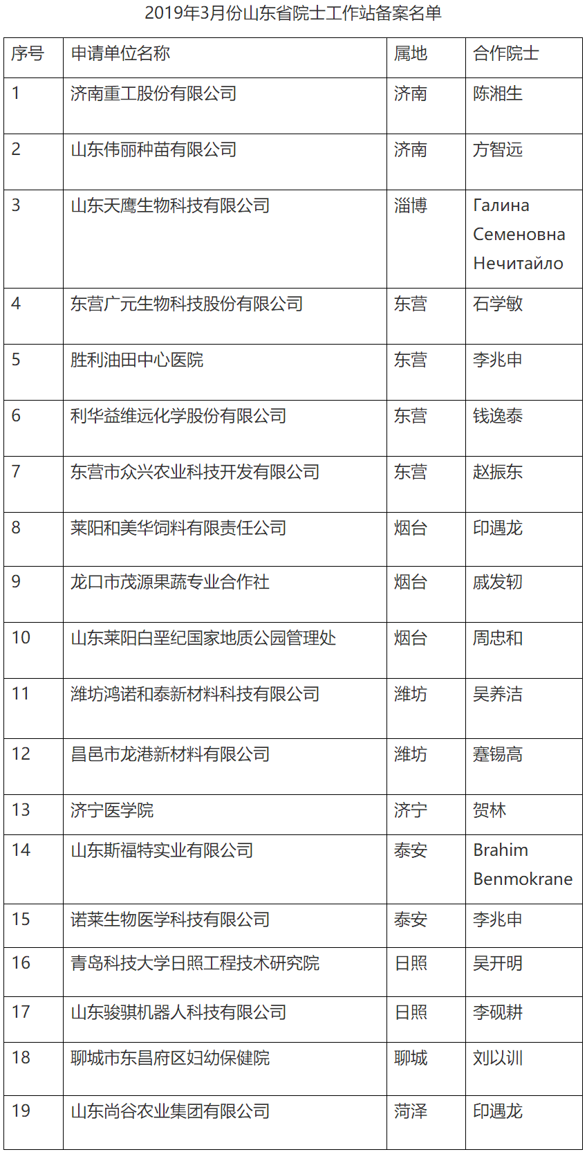 山东省科学技术厅 科技资讯 通知公告 关于公布2019年3月份山东省院士工作站备案名单的通知.png